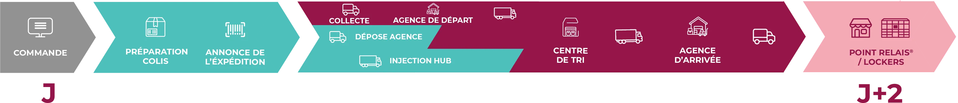 process livraison hors domicile france